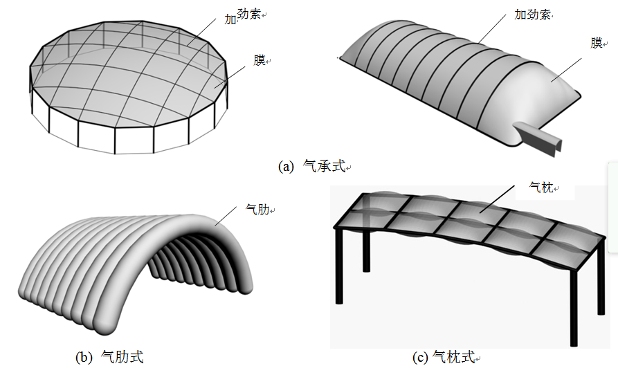 膜結(jié)構(gòu)有哪些類型？